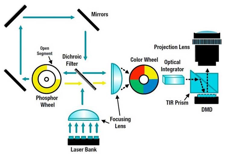 how to work DLP projector