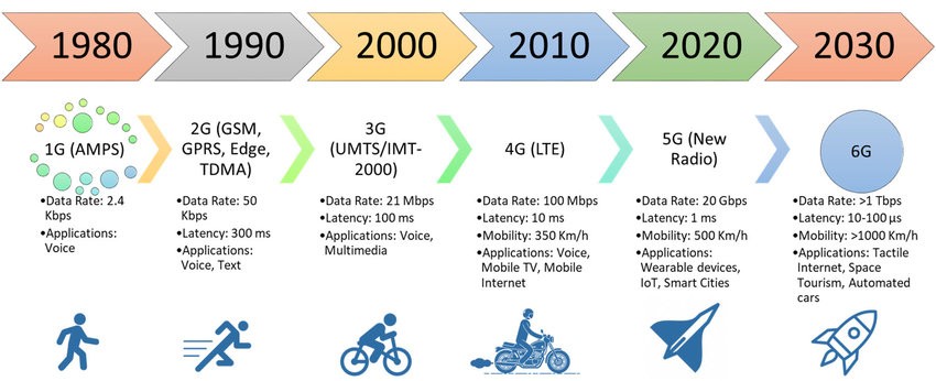 progress 5G to 6G